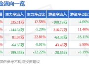 异动快报：ST柯利达（603828）3月14日10点53分触及涨停板