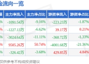 异动快报：中科云网（002306）3月14日10点53分触及涨停板