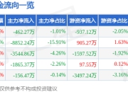 异动快报：锡业股份（000960）3月14日10点41分触及涨停板