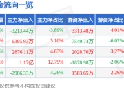 异动快报：禾望电气（603063）3月14日10点37分触及涨停板