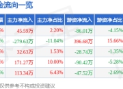 异动快报：燕塘乳业（002732）3月14日10点28分触及涨停板