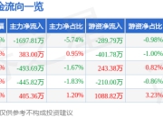 异动快报：一鸣食品（605179）3月14日10点22分触及涨停板