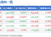 异动快报：*ST围海（002586）3月14日10点23分触及涨停板