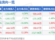 异动快报：道恩股份（002838）3月14日10点20分触及涨停板