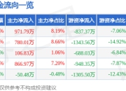 异动快报：华特达因（000915）3月14日10点20分触及涨停板