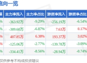异动快报：麦趣尔（002719）3月14日10点13分触及涨停板