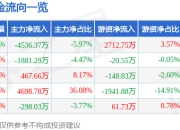 异动快报：联诚精密（002921）3月14日10点9分触及跌停板