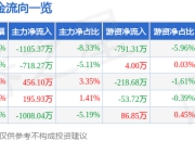 异动快报：庄园牧场（002910）3月14日10点9分触及涨停板