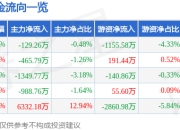 异动快报：返利科技（600228）3月14日10点6分触及涨停板