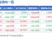 异动快报：园林股份（605303）3月14日10点10分触及跌停板