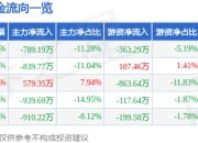异动快报：西部牧业（300106）3月14日10点4分触及涨停板