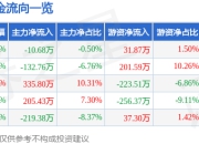 异动快报：广东明珠（600382）3月14日9点59分触及涨停板