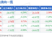 异动快报：*ST金时（002951）3月14日9点55分触及涨停板