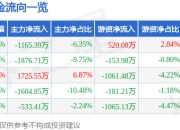 异动快报：熊猫乳品（300898）3月14日9点54分触及涨停板