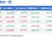 异动快报：ST百利（603959）3月14日9点51分触及涨停板