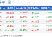 异动快报：獐子岛（002069）3月14日9点50分触及涨停板