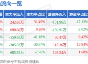 异动快报：*ST旭蓝（000040）3月14日9点47分触及涨停板