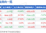 异动快报：内蒙一机（600967）3月14日9点40分触及跌停板