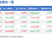 异动快报：华锡有色（600301）3月14日9点42分触及涨停板