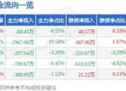 异动快报：金发拉比（002762）3月14日9点44分触及涨停板