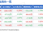 异动快报：丽尚国潮（600738）3月14日9点44分触及涨停板