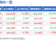 异动快报：ST美谷（000615）3月14日9点43分触及涨停板