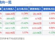 异动快报：爱婴室（603214）3月14日9点37分触及涨停板