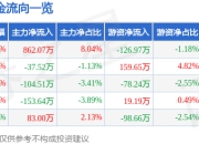 异动快报：莎普爱思（603168）3月14日9点39分触及涨停板