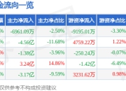 异动快报：大位科技（600589）3月14日9点39分触及跌停板