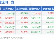 异动快报：湖北广电（000665）3月14日9点39分触及跌停板