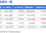 异动快报：润都股份（002923）3月14日9点35分触及涨停板