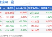 异动快报：神开股份（002278）3月14日9点40分触及涨停板