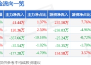 异动快报：丹化科技（600844）3月14日9点39分触及涨停板