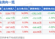 异动快报：大有能源（600403）3月14日9点34分触及涨停板