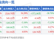 异动快报：雪榕生物（300511）3月14日9点33分触及涨停板