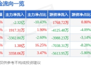 异动快报：襄阳轴承（000678）3月14日9点30分触及跌停板