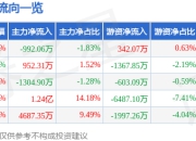 异动快报：ST盛屯（600711）3月14日9点32分触及涨停板