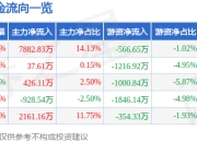 异动快报：中科海讯（300810）3月14日9点34分触及涨停板