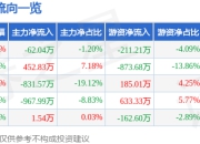 异动快报：新乳业（002946）3月14日9点33分触及涨停板