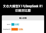 百度发布深度思考大模型文心X1：性能对标R1，API调用价格减半