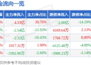 异动快报：襄阳轴承（000678）3月18日10点1分触及涨停板