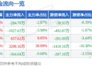 异动快报：奇精机械（603677）3月18日9点59分触及涨停板