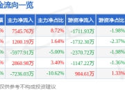 异动快报：南方精工（002553）3月18日10点0分触及涨停板