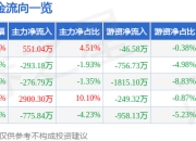 异动快报：富特科技（301607）3月18日9点55分触及涨停板