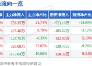 异动快报：*ST围海（002586）3月18日9点35分触及涨停板