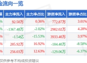 异动快报：狮头股份（600539）3月17日14点52分触及跌停板