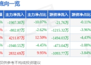 异动快报：ST华微（600360）3月17日14点53分触及跌停板