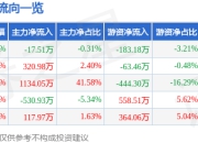 异动快报：ST美谷（000615）3月17日14点45分触及跌停板