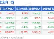 异动快报：福鞍股份（603315）3月17日14点49分触及涨停板