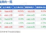 异动快报：智微智能（001339）3月17日14点15分触及涨停板